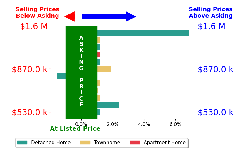 Bar chart comparing asking price vs selling price for Kyle Toomey