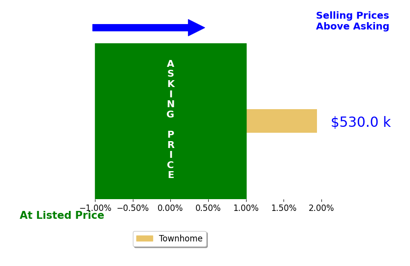 Adriana Griffin's sold homes closed 1.9% above asking on average, with 1 homes above, 0 below, and 0 at asking price.