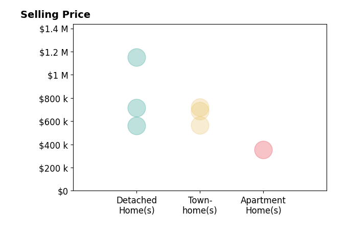 Kelly Hasbach's sold homes include detached homes from $562K to $1.1M, townhomes from $564K to $720K, apartment homes at $355K.