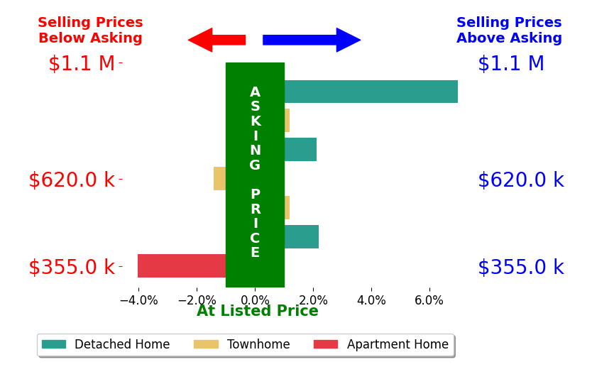 Kelly Hasbach's sold homes closed 0.7% above asking on average, with 3 homes above, 2 below, and 2 at asking price.