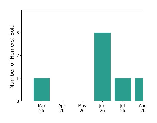 Kim Jacobs sold 1 home in March 2026, 3 homes in June 2026, for a total of 4 homes.