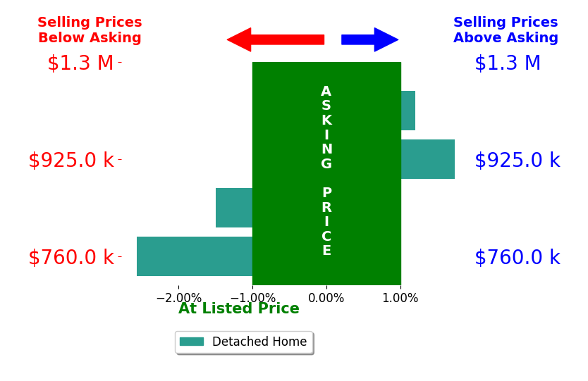 Kim Jacobs's sold homes closed 0.5% below asking on average, with 1 homes above, 2 below, and 1 at asking price.