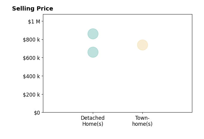 David Gray's sold homes include townhomes at $740K, detached homes from $659K to $860K.