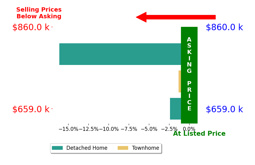 David Gray's sold homes closed 6.6% below asking on average, with 0 homes above, 3 below, and 0 at asking price.
