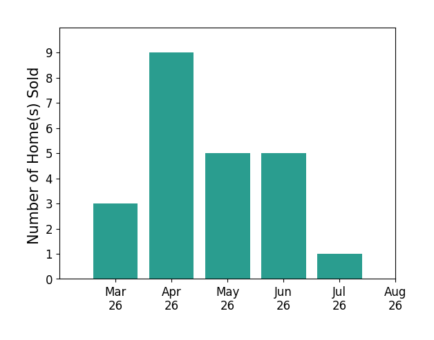 Paul Thistle sold 3 homes in March 2026, 9 homes in April 2026, 5 homes in May 2026, 5 homes in June 2026, 1 home in July 2026, for a total of 23 homes.