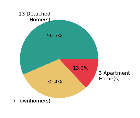 Paul Thistle sold 13 detached homes, 7 townhomes, 3 apartment homes.