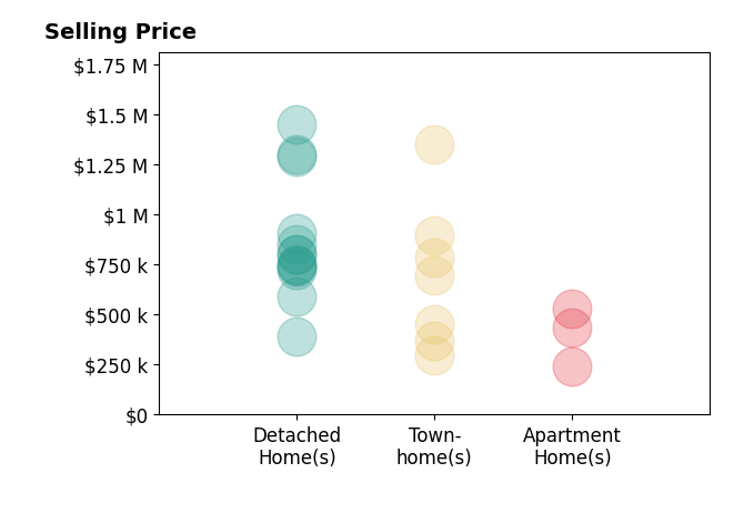 Paul Thistle's sold homes include apartment homes from $240K to $529K, detached homes from $390K to $1.4M, townhomes from $299K to $1.4M.