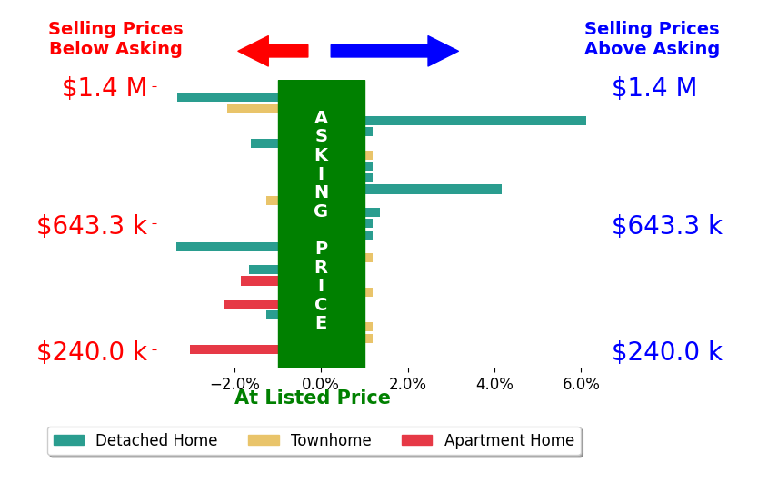 Paul Thistle's sold homes closed 0.4% below asking on average, with 3 homes above, 10 below, and 10 at asking price.