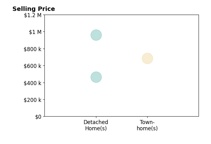 Sean Rotbart's sold homes include detached homes from $465K to $960K, townhomes at $685K.