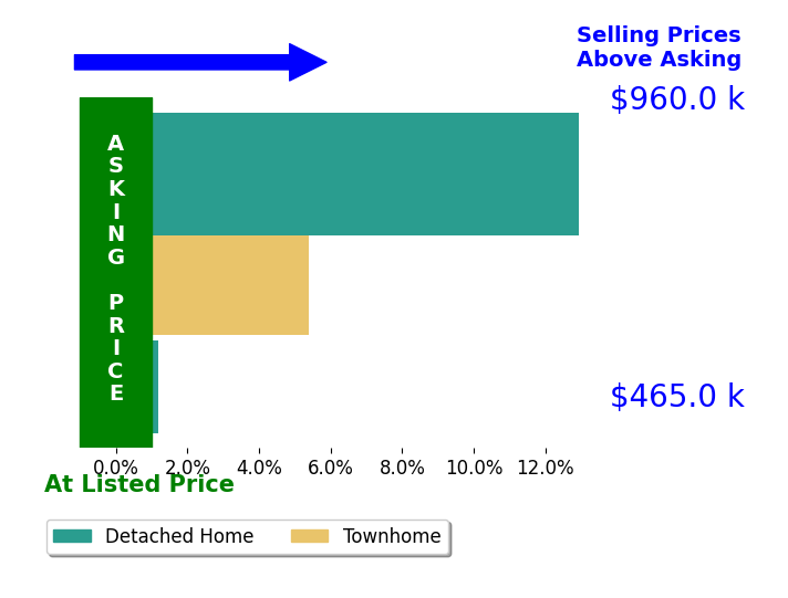 Sean Rotbart's sold homes closed 6.1% above asking on average, with 2 homes above, 0 below, and 1 at asking price.