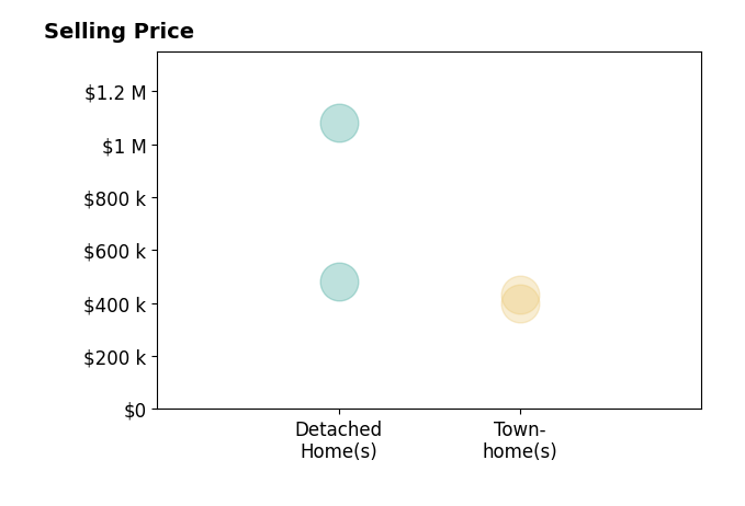 Matilda Donovan's sold homes include detached homes at $1.1M, townhomes from $400K to $432K.