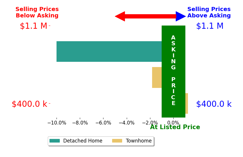 Matilda Donovan's sold homes closed 3.5% below asking on average, with 1 homes above, 2 below, and 0 at asking price.