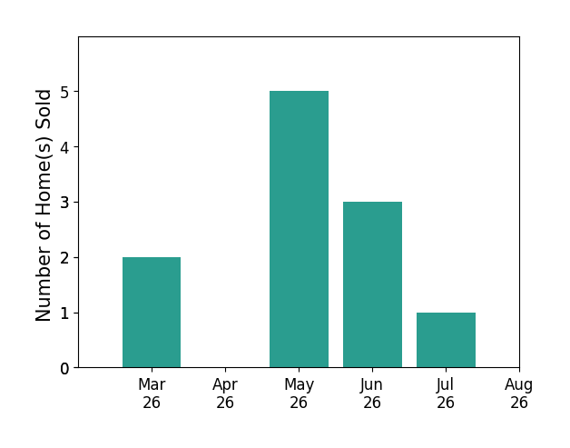 Mary Beth Eisenhard sold 2 homes in March 2026, 5 homes in May 2026, 3 homes in June 2026, 1 home in July 2026, for a total of 11 homes.