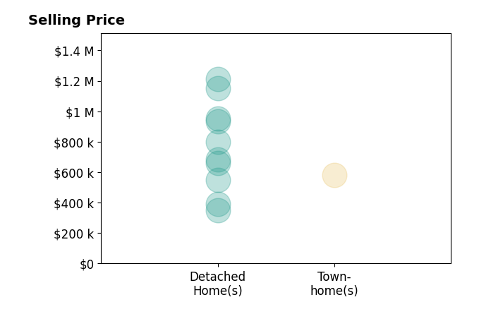 Mary Beth Eisenhard's sold homes include detached homes from $350K to $1.2M, townhomes at $580K.