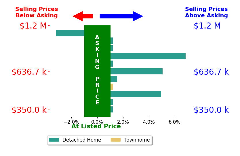 Mary Beth Eisenhard's sold homes closed 1.5% above asking on average, with 4 homes above, 1 below, and 6 at asking price.