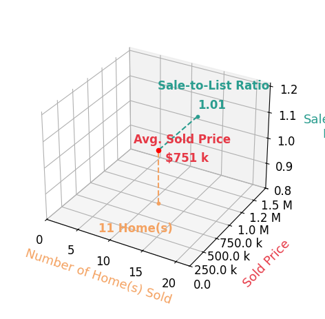 Mary Beth Eisenhard sold 11 homes with an average sold price of $751K and an average sale-to-list ratio of 101.5%.