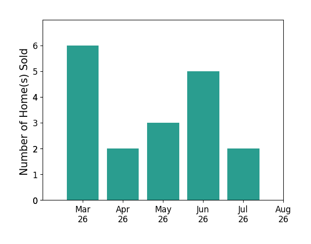 Danielle Carter sold 6 homes in March 2026, 2 homes in April 2026, 3 homes in May 2026, 5 homes in June 2026, 2 homes in July 2026, for a total of 18 homes.