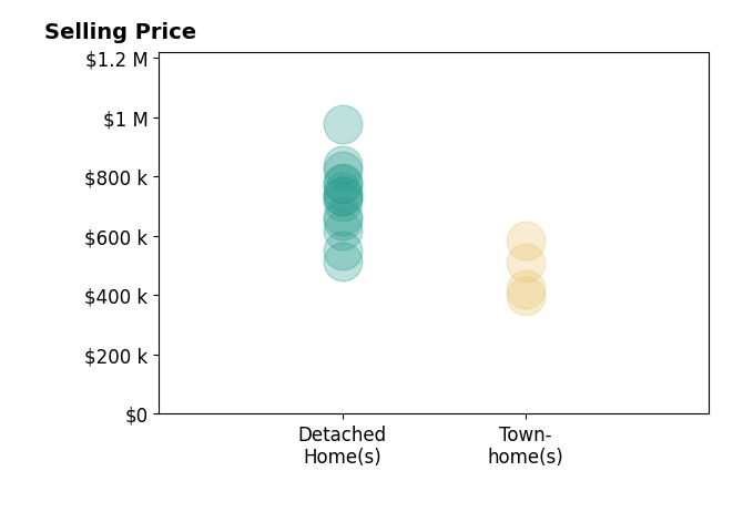 Danielle Carter's sold homes include detached homes from $515K to $975K, townhomes from $397K to $585K.