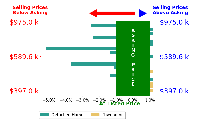 Danielle Carter's sold homes closed 1.1% below asking on average, with 0 homes above, 8 below, and 10 at asking price.