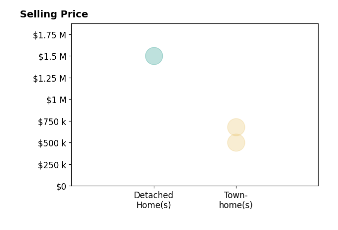 Jina Hwang's sold homes include townhomes from $505K to $680K, detached homes at $1.5M.