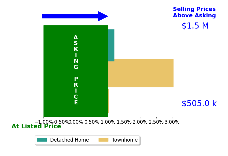 Jina Hwang's sold homes closed 1.4% above asking on average, with 2 homes above, 0 below, and 1 at asking price.