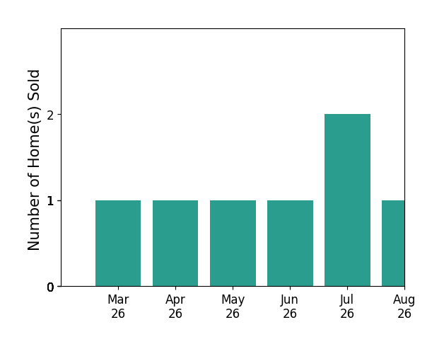 Anna Vidal sold 1 home in March 2026, 1 home in April 2026, 1 home in May 2026, 1 home in June 2026, 1 home in July 2026, for a total of 5 homes.