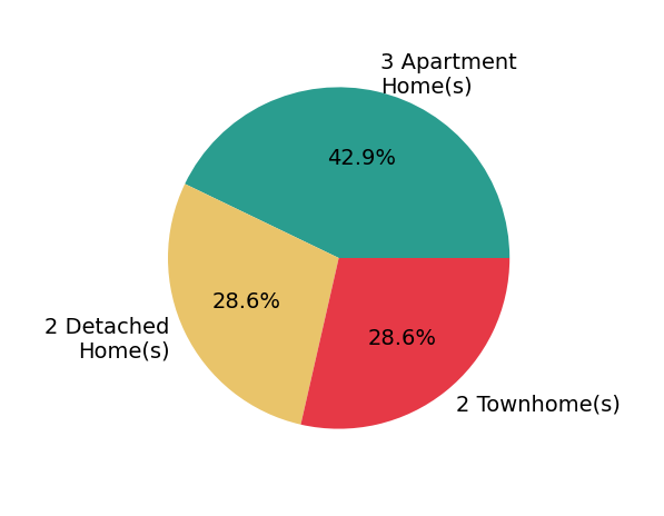 Anna Vidal sold 2 detached homes, 1 townhome, 2 apartment homes.