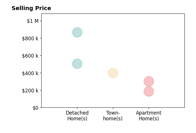 Anna Vidal's sold homes include apartment homes from $187K to $304K, detached homes from $505K to $865K, townhomes at $400K.