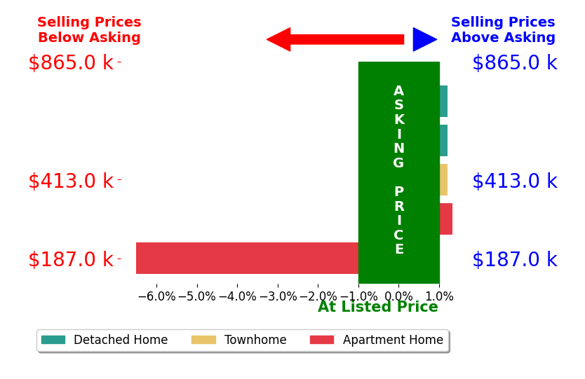 Anna Vidal's sold homes closed 1.0% below asking on average, with 1 homes above, 1 below, and 3 at asking price.