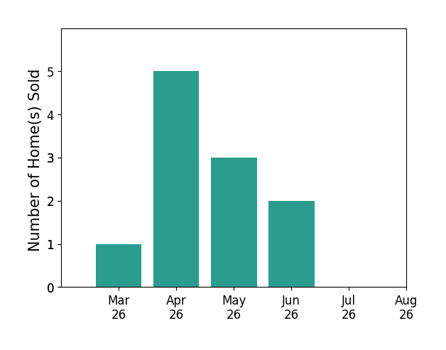 Kendell Walker sold 1 home in March 2026, 5 homes in April 2026, 3 homes in May 2026, 2 homes in June 2026, for a total of 11 homes.