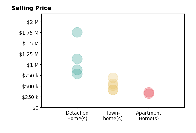 Kendell Walker's sold homes include townhomes from $410K to $695K, detached homes from $789K to $1.8M, apartment homes from $322K to $360K.