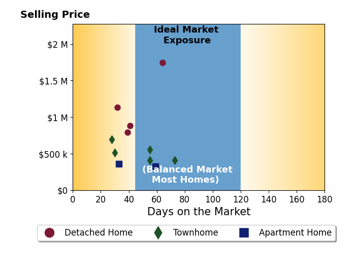 Kendell Walker's sold homes were on the market for an average of 46 days, ranging from 28 to 73 days, with an average sold price of $711K.
