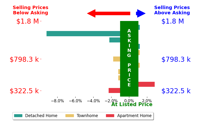 Kendell Walker's sold homes closed 1.4% below asking on average, with 1 homes above, 6 below, and 4 at asking price.