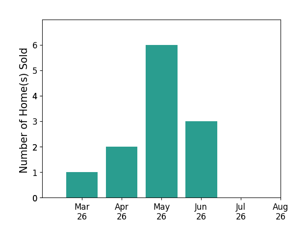 Judy Petrak sold 1 home in March 2026, 2 homes in April 2026, 6 homes in May 2026, 3 homes in June 2026, for a total of 12 homes.
