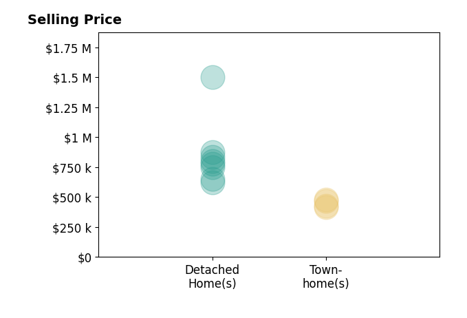 Judy Petrak's sold homes include detached homes from $625K to $1.5M, townhomes from $415K to $480K.