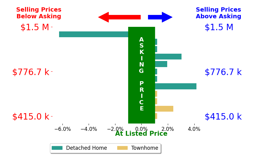 Judy Petrak's sold homes closed 0.5% above asking on average, with 4 homes above, 1 below, and 7 at asking price.