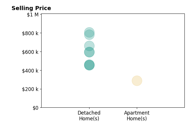 Donna Wolford's sold homes include apartment homes at $288K, detached homes from $455K to $805K.
