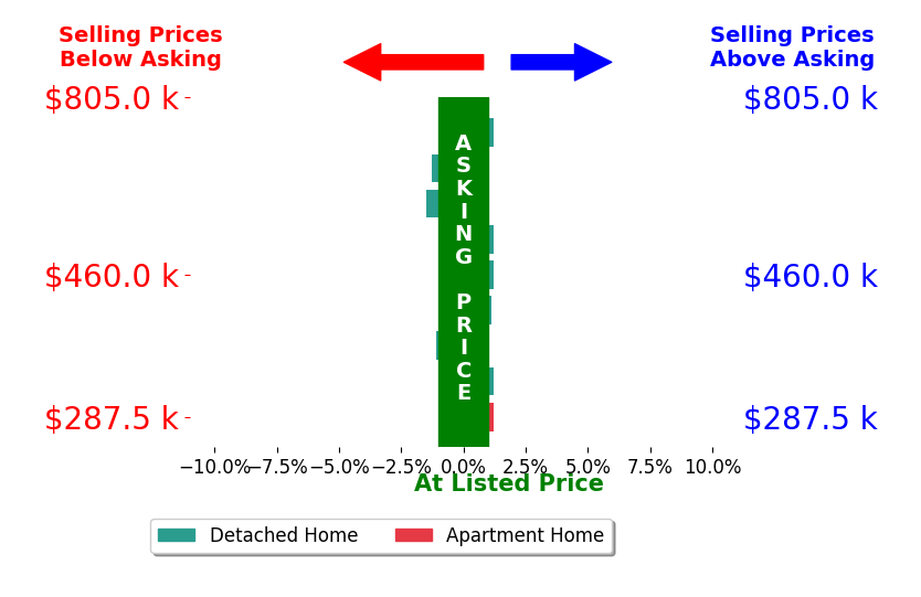 Donna Wolford's sold homes closed 0.2% below asking on average, with 1 homes above, 3 below, and 5 at asking price.