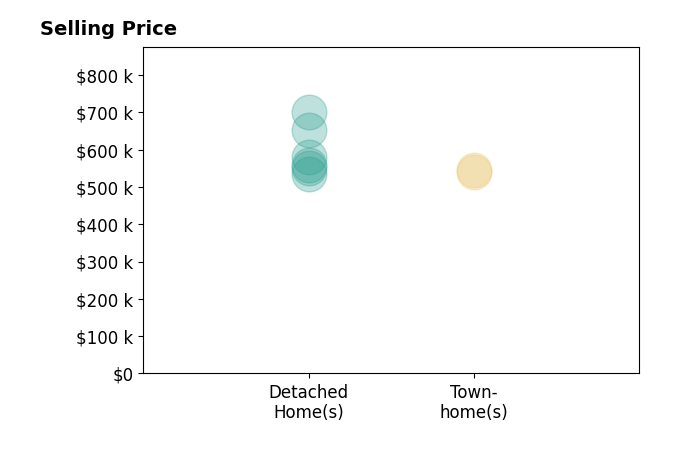 Cindy Fox's sold homes include townhomes from $541K to $545K, detached homes from $535K to $700K.