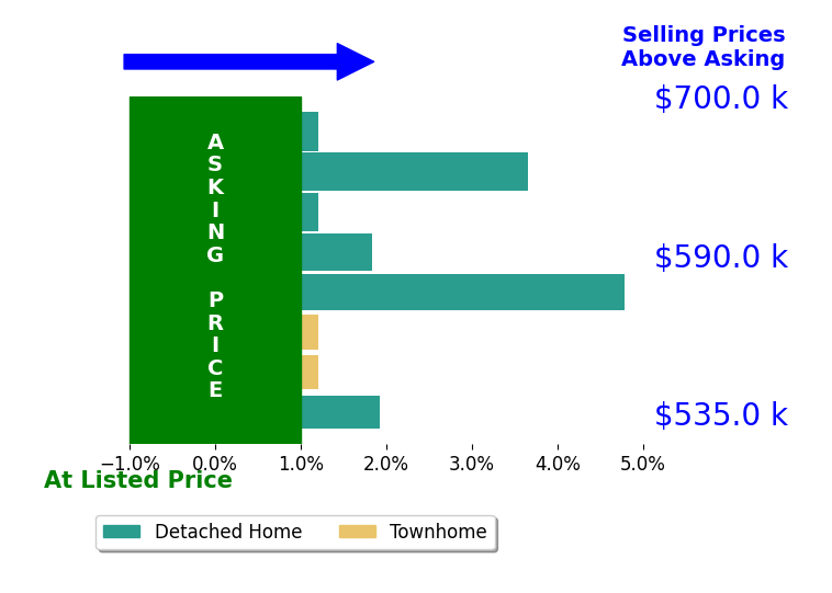 Cindy Fox's sold homes closed 1.5% above asking on average, with 4 homes above, 0 below, and 4 at asking price.