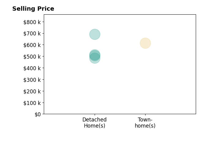 Histogram of home sales price ranges for Christopher Urick