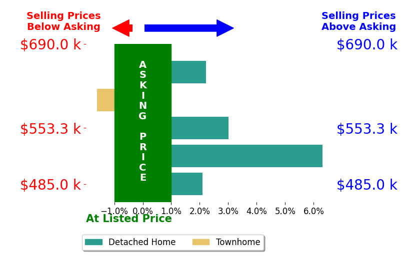 Bar chart comparing asking price vs selling price for Christopher Urick