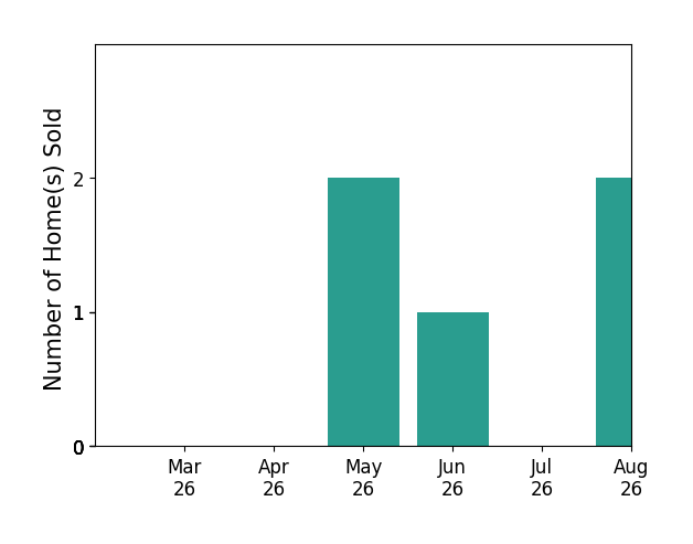 Ashleigh Topping sold 2 homes in May 2026, 1 home in June 2026, for a total of 3 homes.