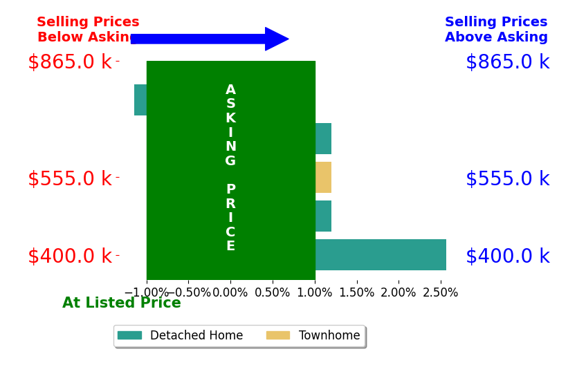 Ashleigh Topping's sold homes closed 0.9% above asking on average, with 1 homes above, 0 below, and 2 at asking price.