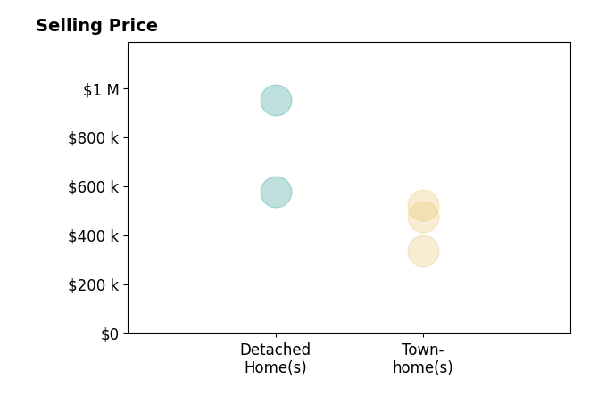 Jennifer Cook's sold homes include detached homes from $575K to $950K, townhomes from $335K to $522K.
