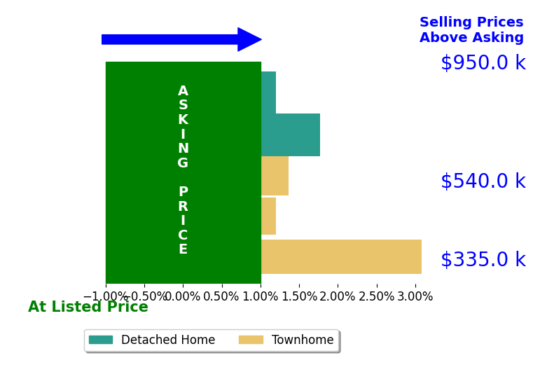 Jennifer Cook's sold homes closed 1.2% above asking on average, with 3 homes above, 0 below, and 2 at asking price.