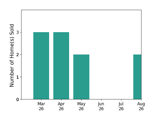 Samer Makhlouf sold 3 homes in March 2026, 3 homes in April 2026, 2 homes in May 2026, for a total of 8 homes.