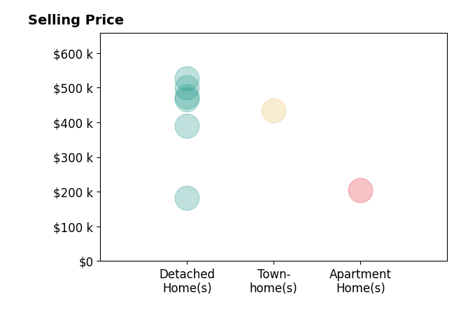 Samer Makhlouf's sold homes include detached homes from $182K to $526K, apartment homes at $205K, townhomes at $435K.