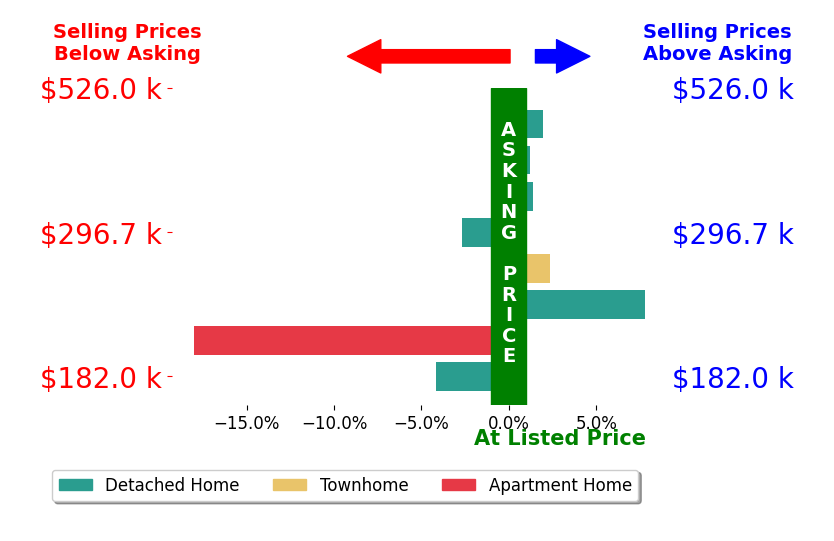 Samer Makhlouf's sold homes closed 1.4% below asking on average, with 4 homes above, 3 below, and 1 at asking price.