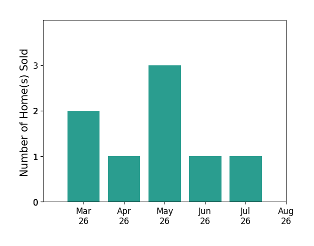 Manu Williams sold 2 homes in March 2026, 1 home in April 2026, 3 homes in May 2026, 1 home in June 2026, 1 home in July 2026, for a total of 8 homes.